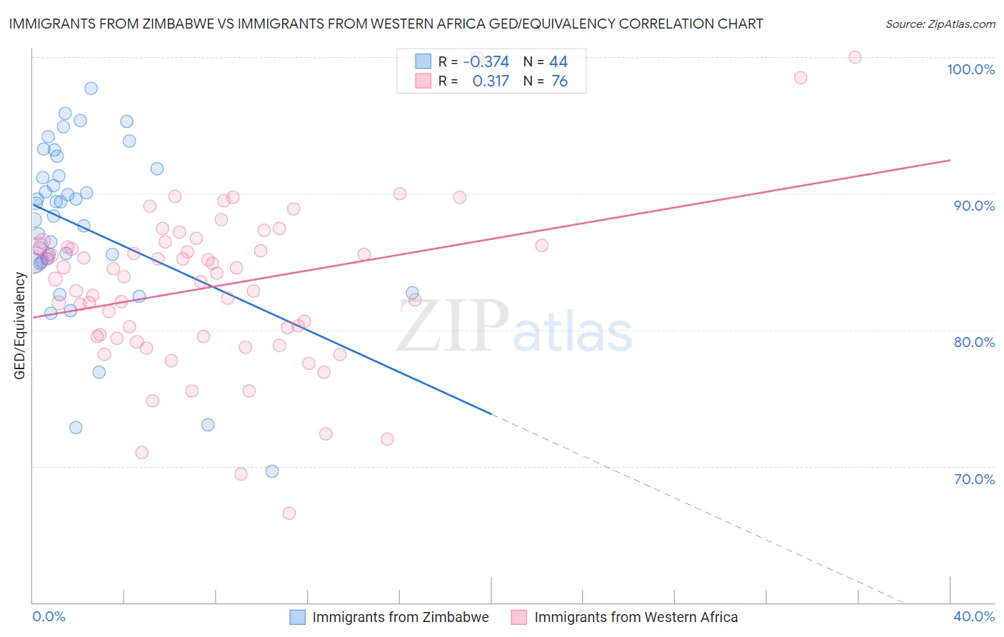 Immigrants from Zimbabwe vs Immigrants from Western Africa GED/Equivalency