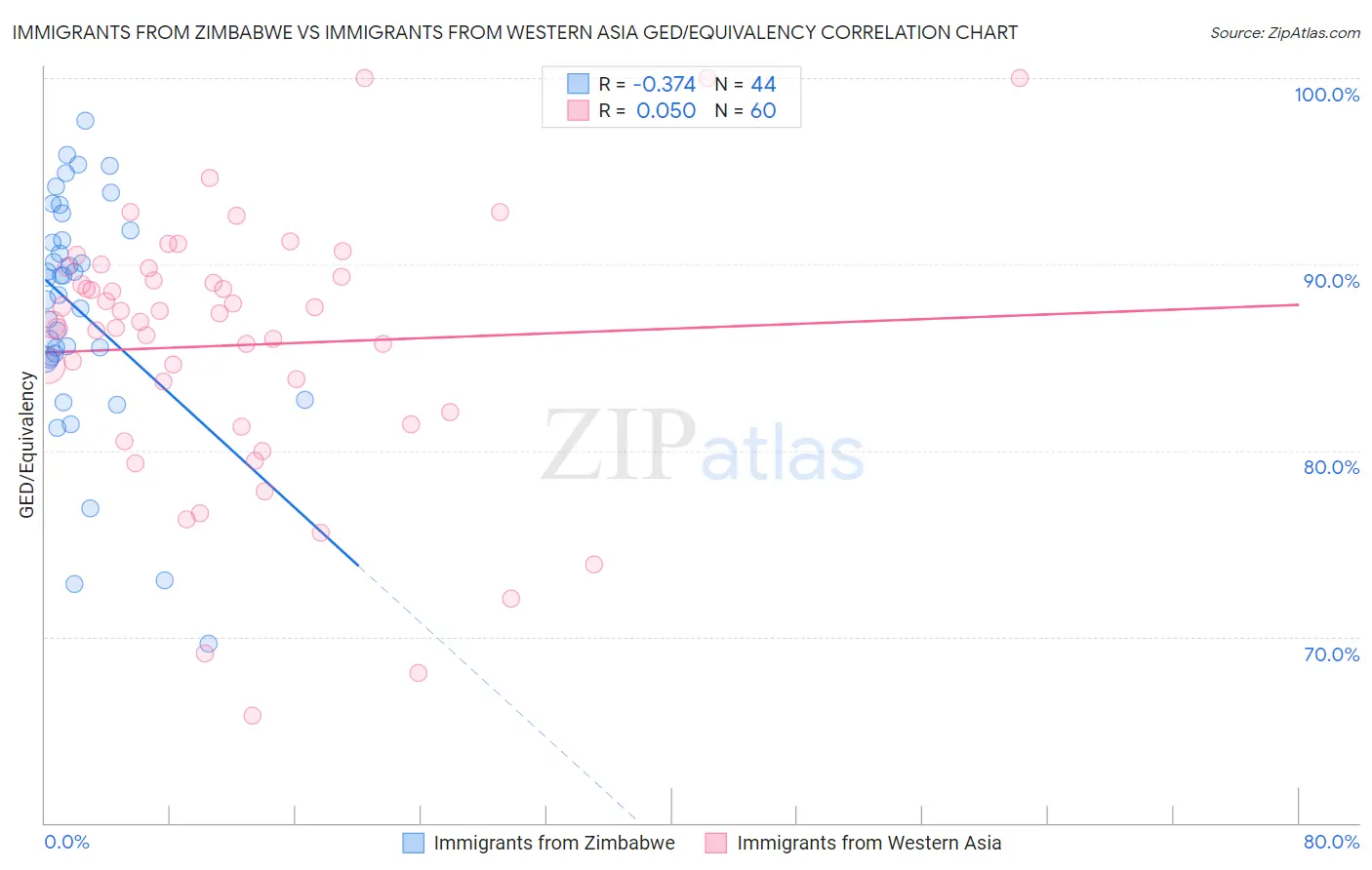 Immigrants from Zimbabwe vs Immigrants from Western Asia GED/Equivalency