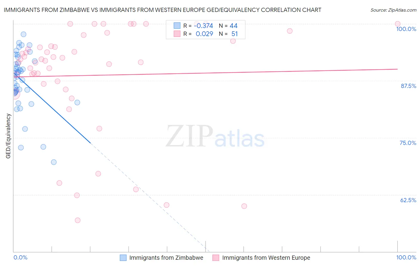 Immigrants from Zimbabwe vs Immigrants from Western Europe GED/Equivalency