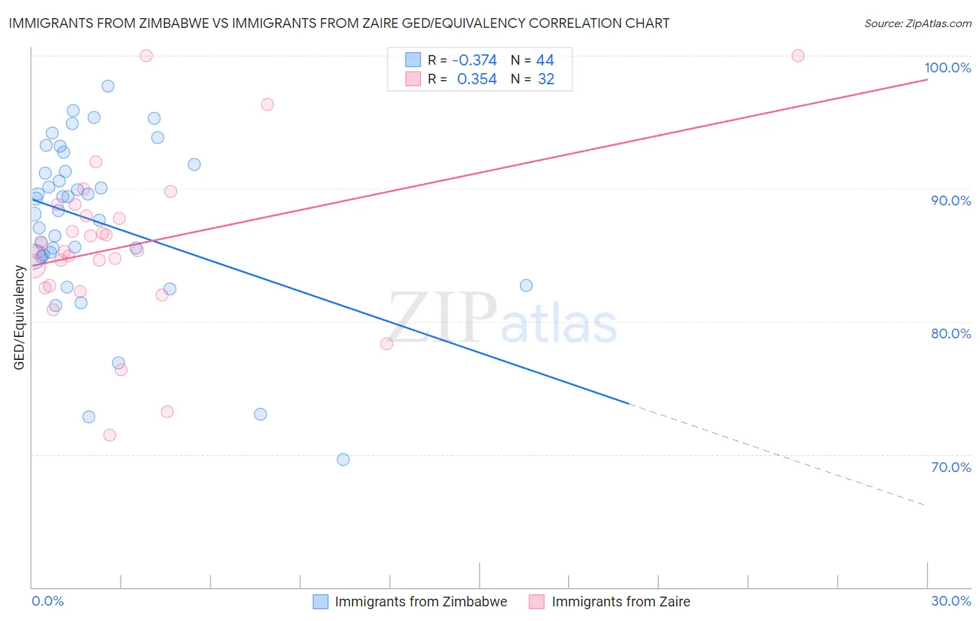 Immigrants from Zimbabwe vs Immigrants from Zaire GED/Equivalency