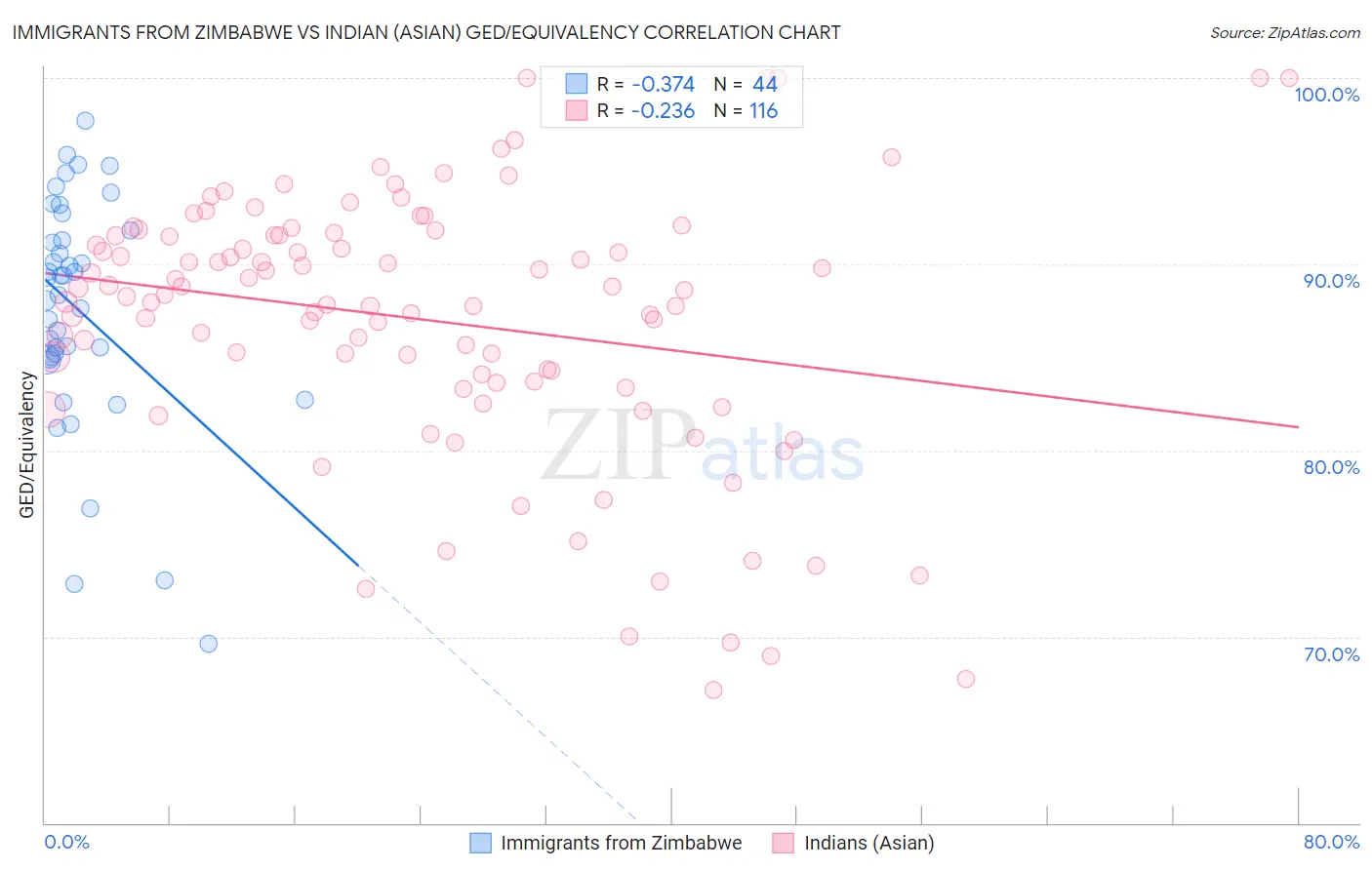 Immigrants from Zimbabwe vs Indian (Asian) GED/Equivalency