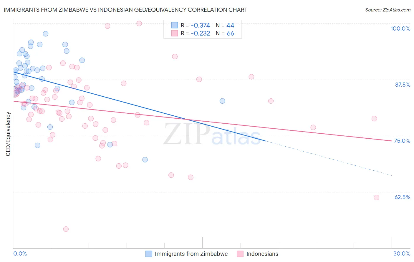 Immigrants from Zimbabwe vs Indonesian GED/Equivalency