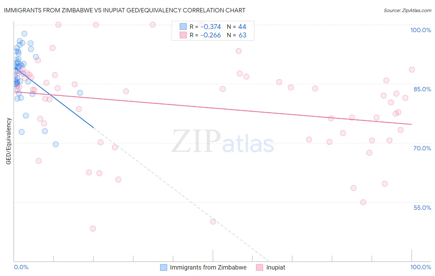 Immigrants from Zimbabwe vs Inupiat GED/Equivalency