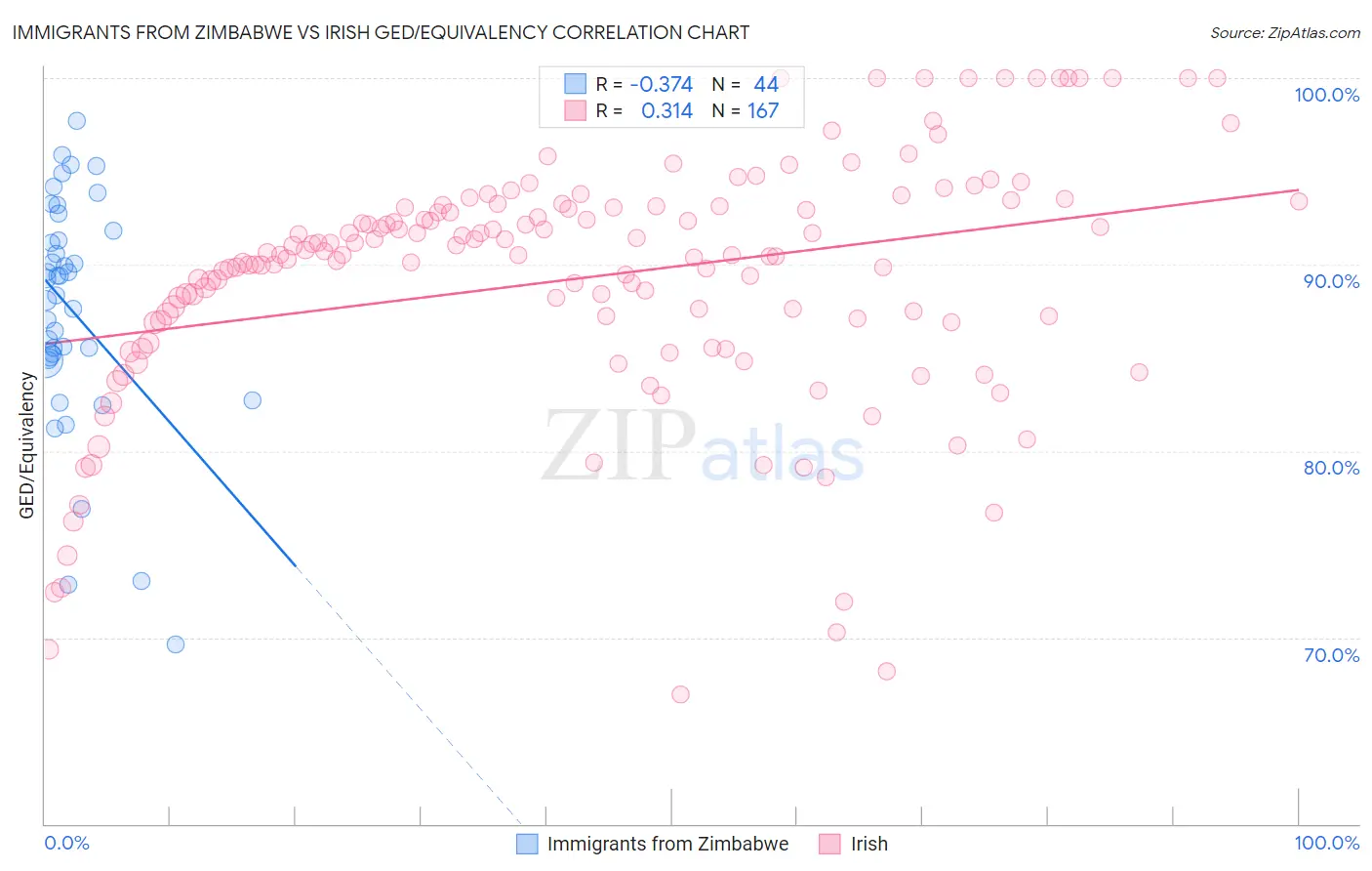 Immigrants from Zimbabwe vs Irish GED/Equivalency