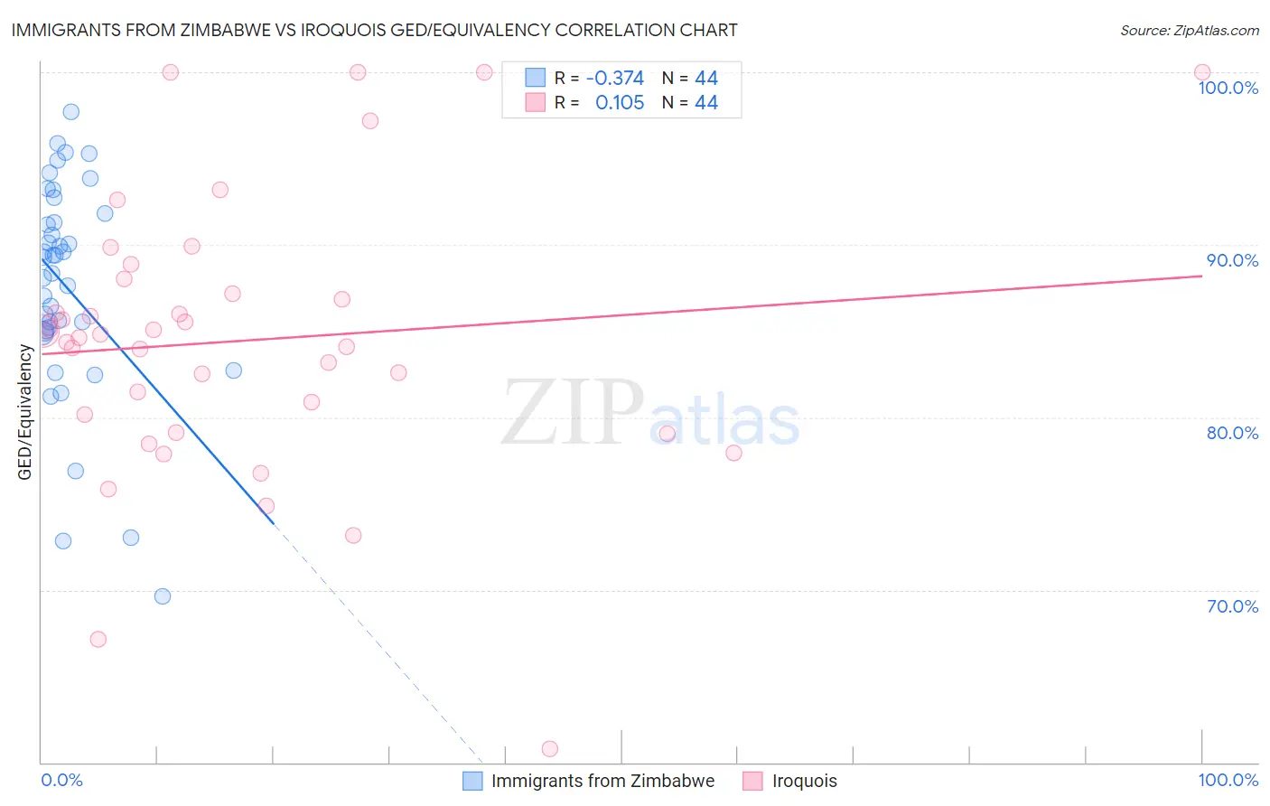 Immigrants from Zimbabwe vs Iroquois GED/Equivalency