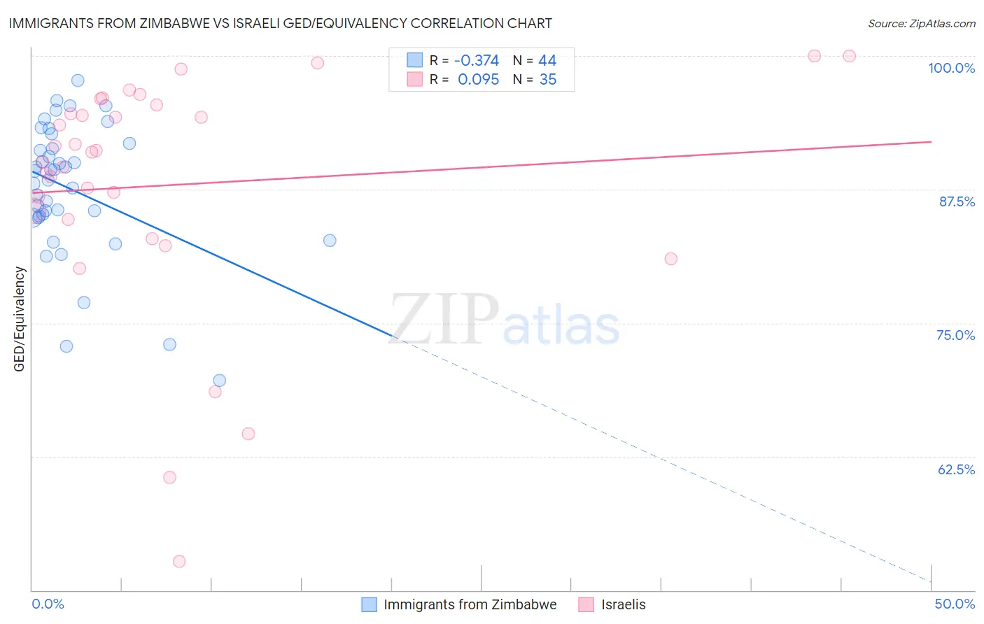 Immigrants from Zimbabwe vs Israeli GED/Equivalency