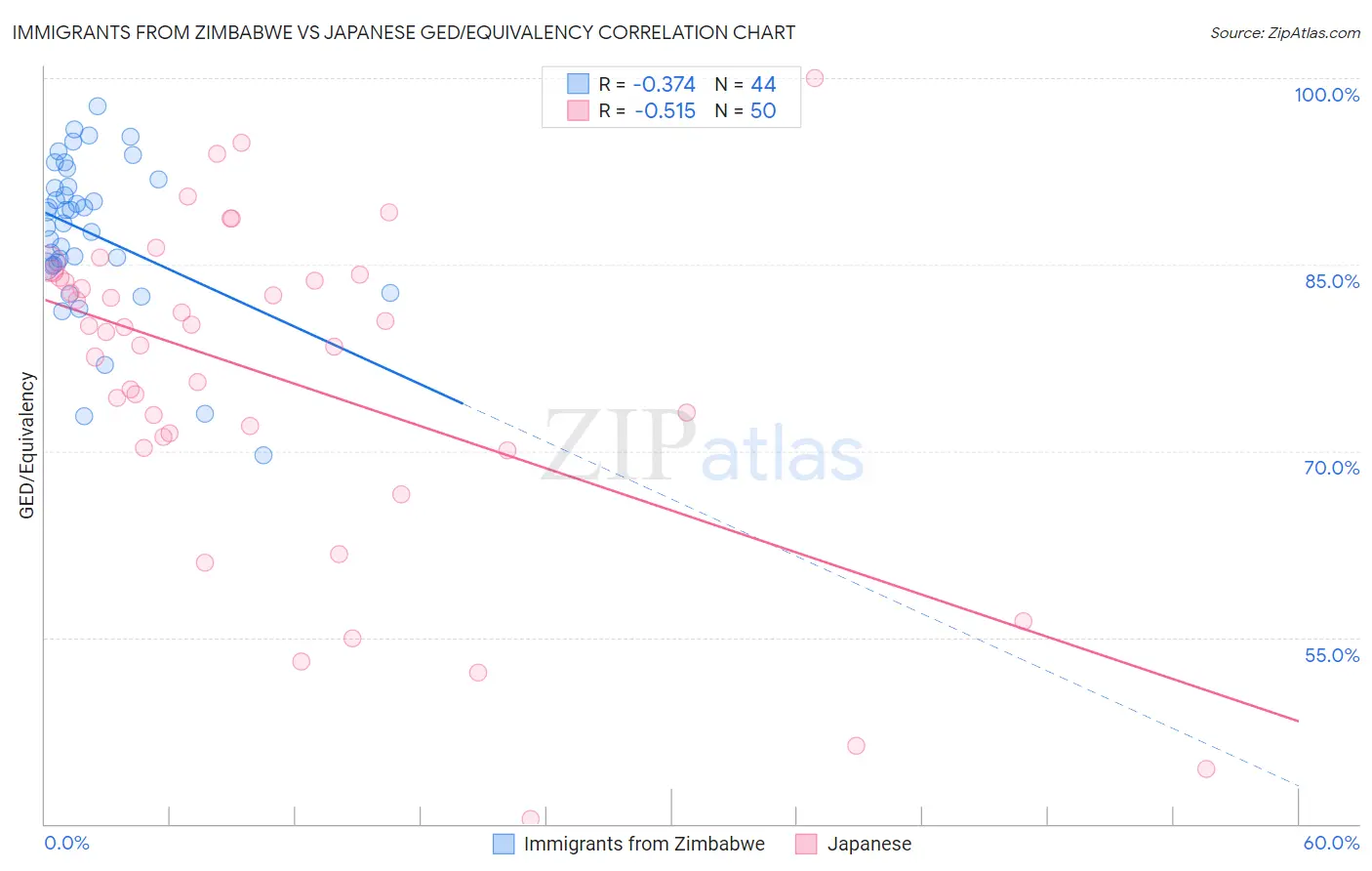 Immigrants from Zimbabwe vs Japanese GED/Equivalency