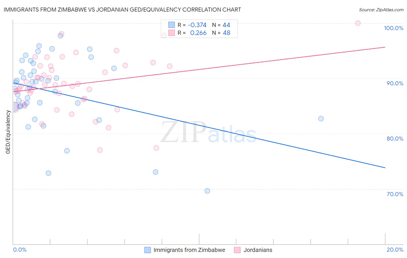 Immigrants from Zimbabwe vs Jordanian GED/Equivalency