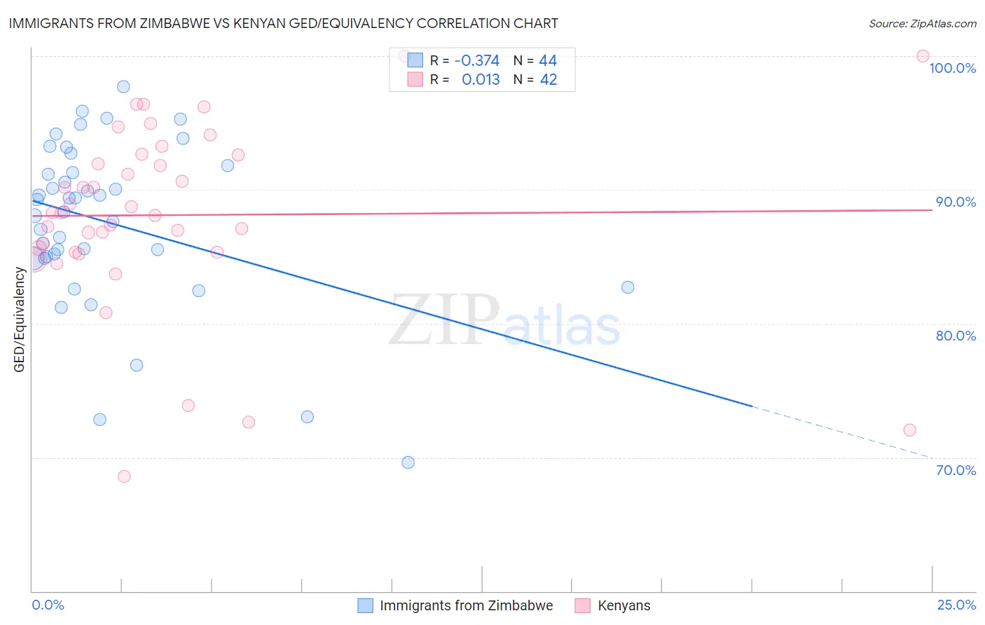 Immigrants from Zimbabwe vs Kenyan GED/Equivalency