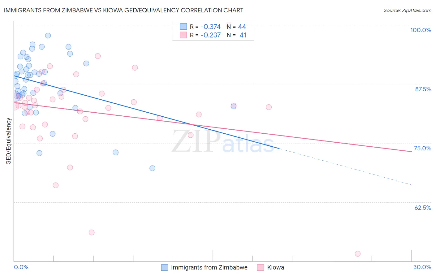 Immigrants from Zimbabwe vs Kiowa GED/Equivalency