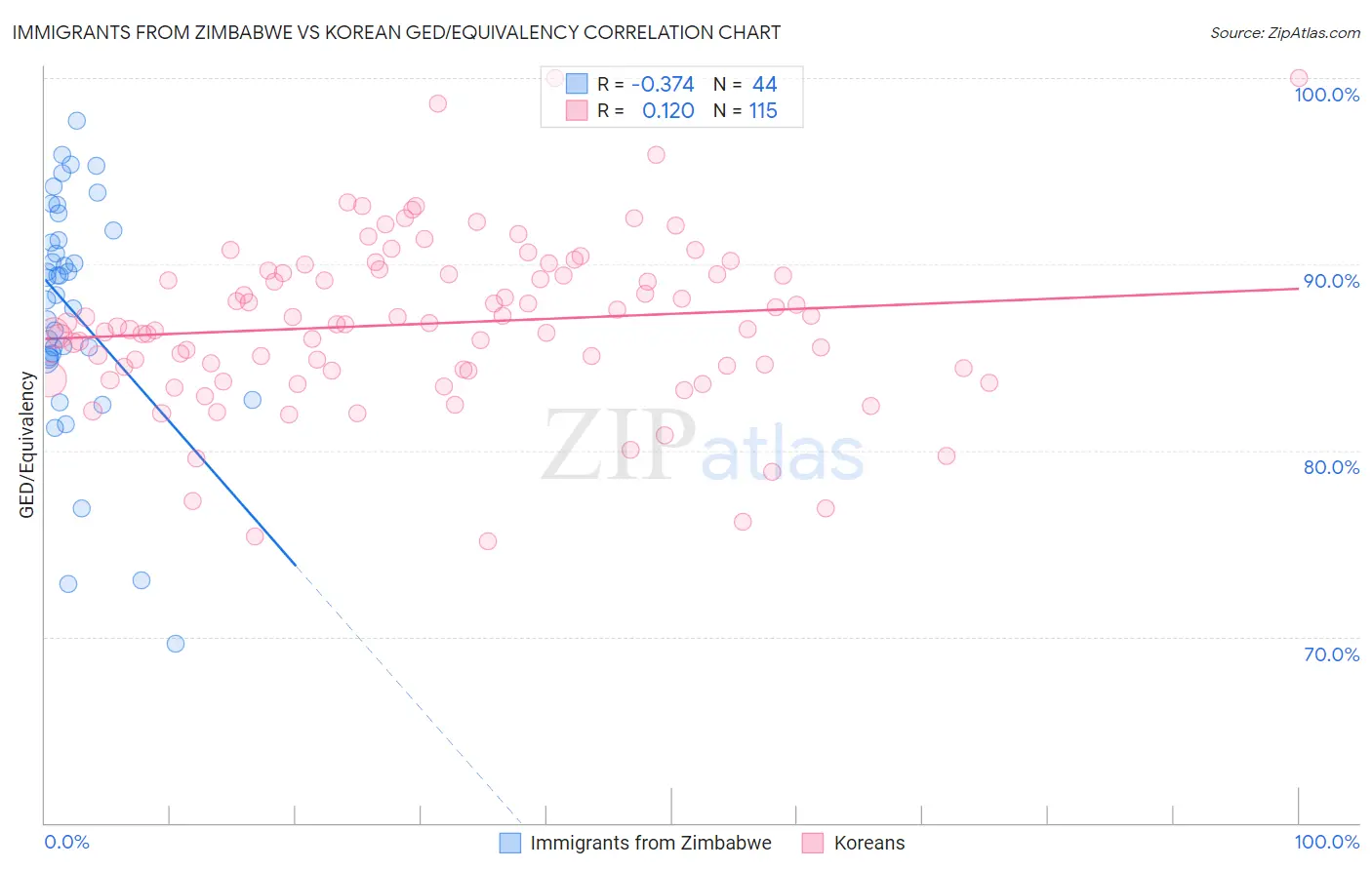 Immigrants from Zimbabwe vs Korean GED/Equivalency