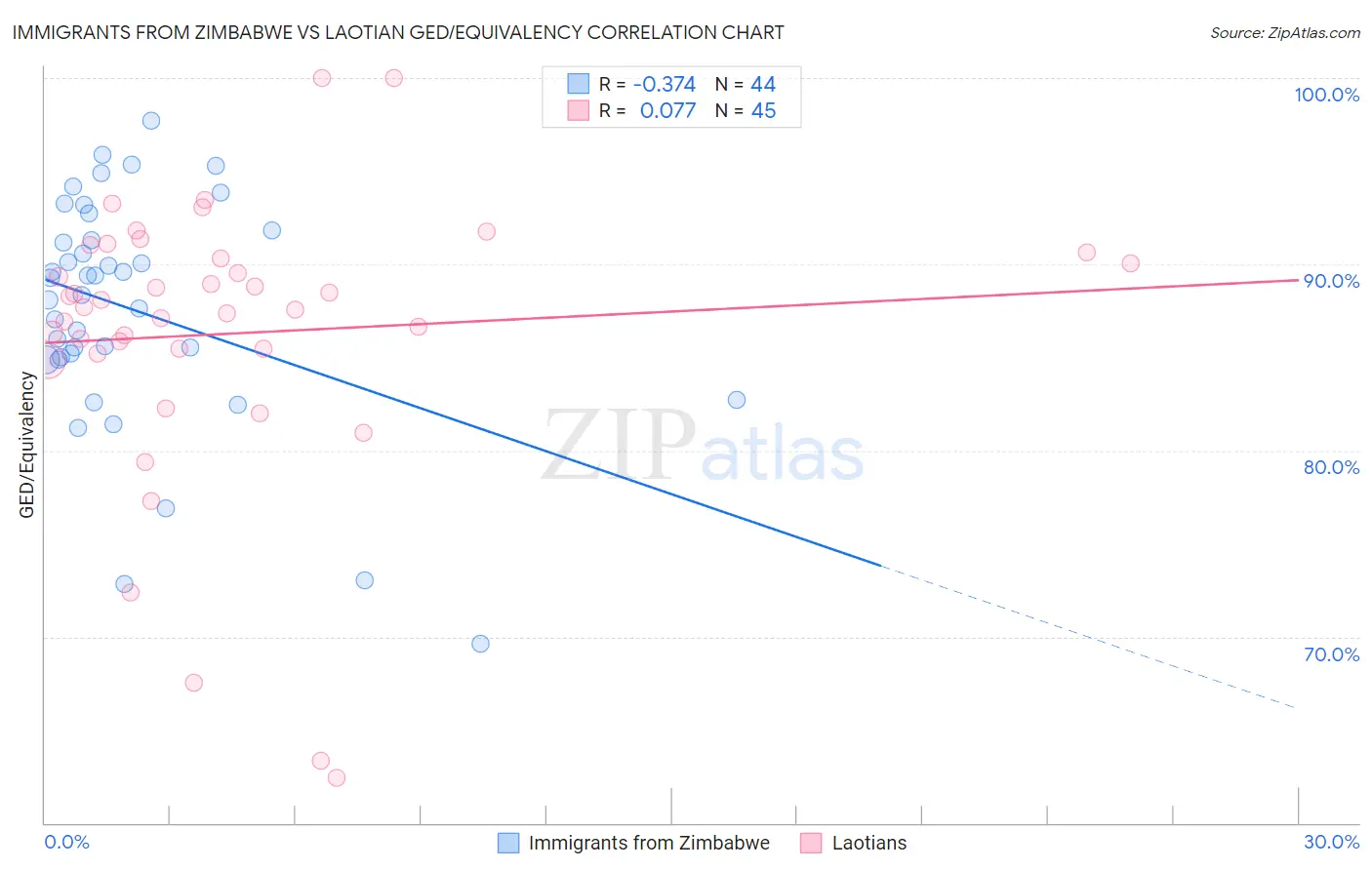 Immigrants from Zimbabwe vs Laotian GED/Equivalency