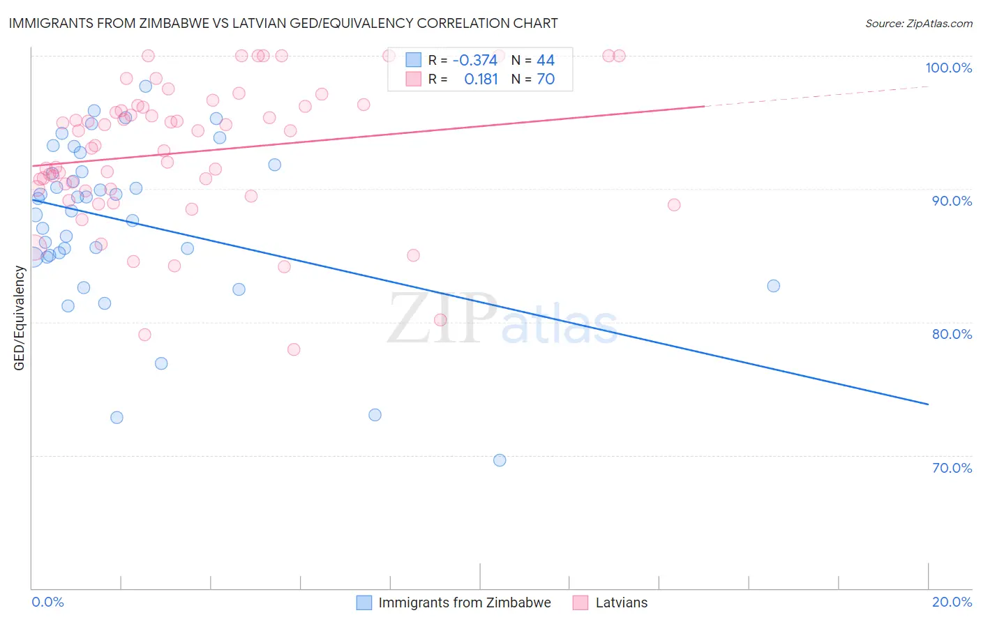 Immigrants from Zimbabwe vs Latvian GED/Equivalency