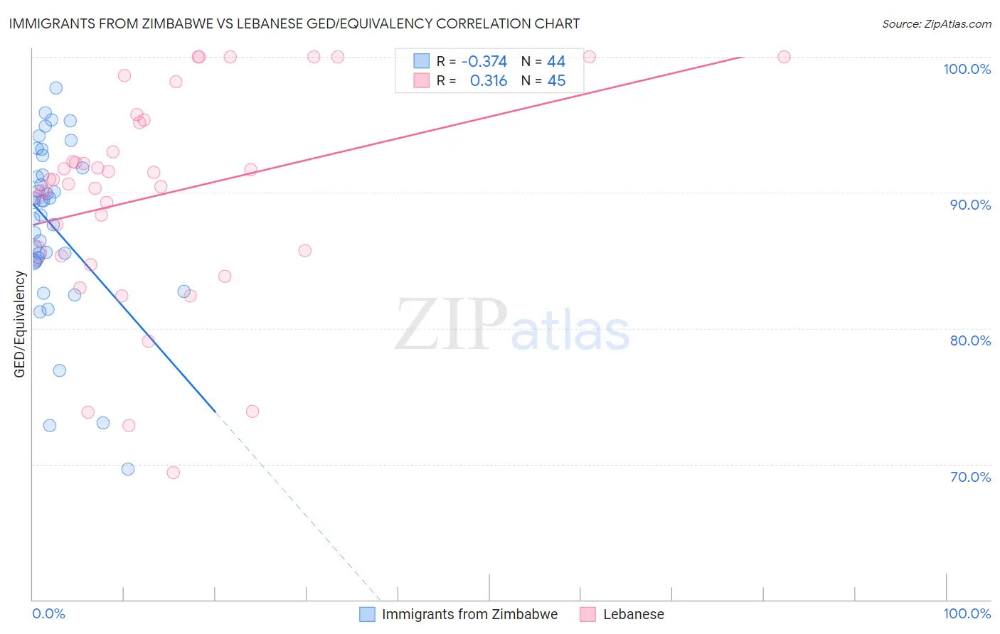 Immigrants from Zimbabwe vs Lebanese GED/Equivalency