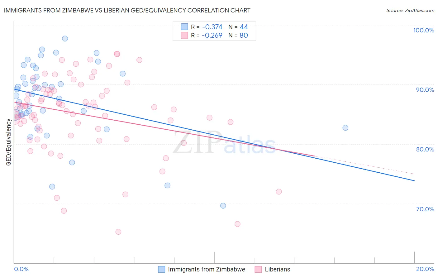 Immigrants from Zimbabwe vs Liberian GED/Equivalency