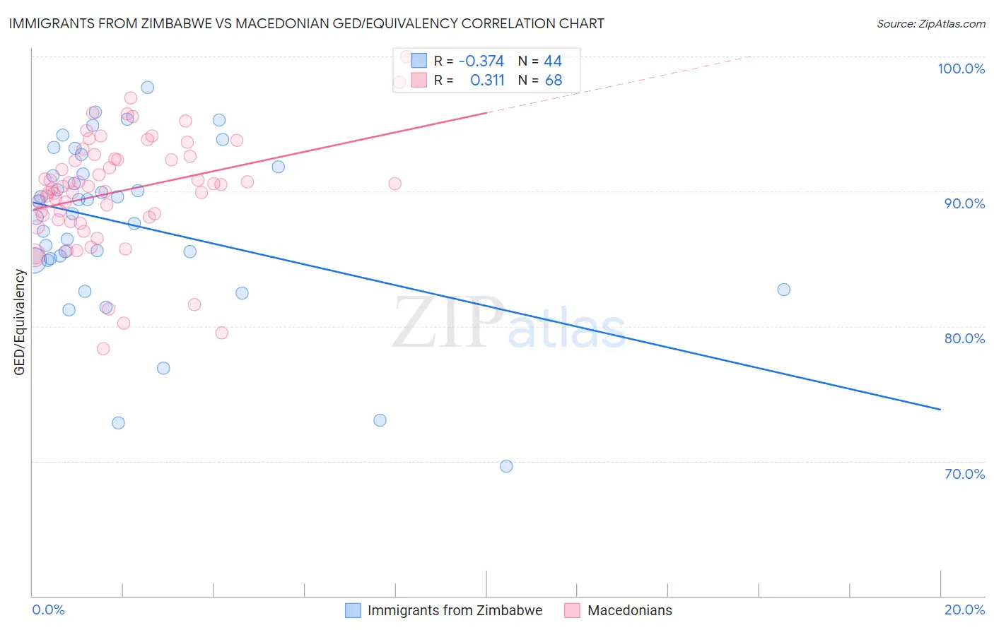 Immigrants from Zimbabwe vs Macedonian GED/Equivalency