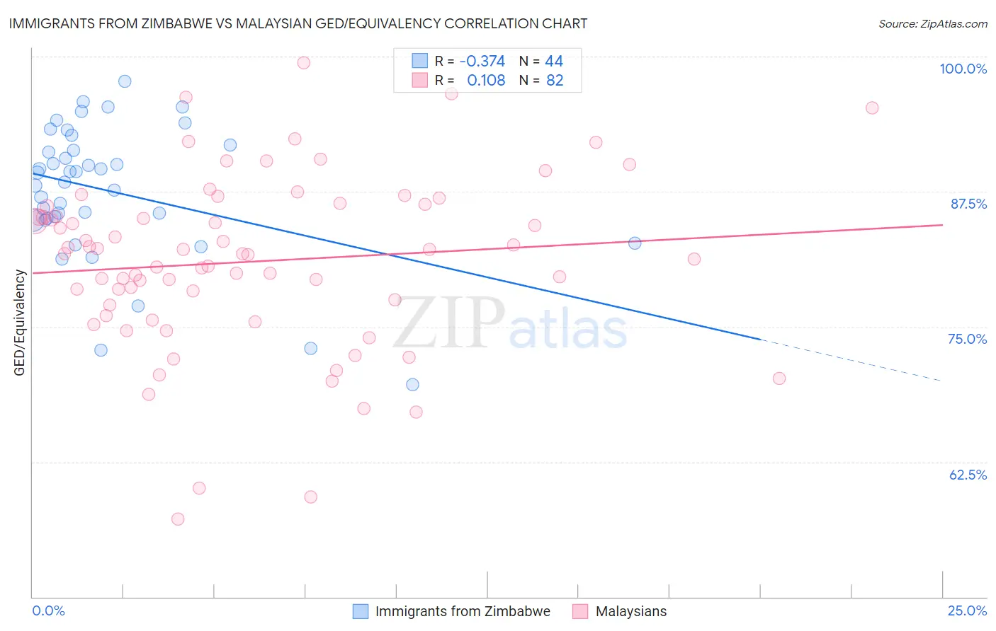 Immigrants from Zimbabwe vs Malaysian GED/Equivalency