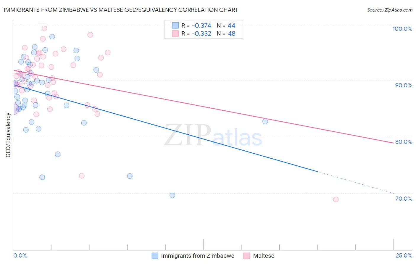 Immigrants from Zimbabwe vs Maltese GED/Equivalency