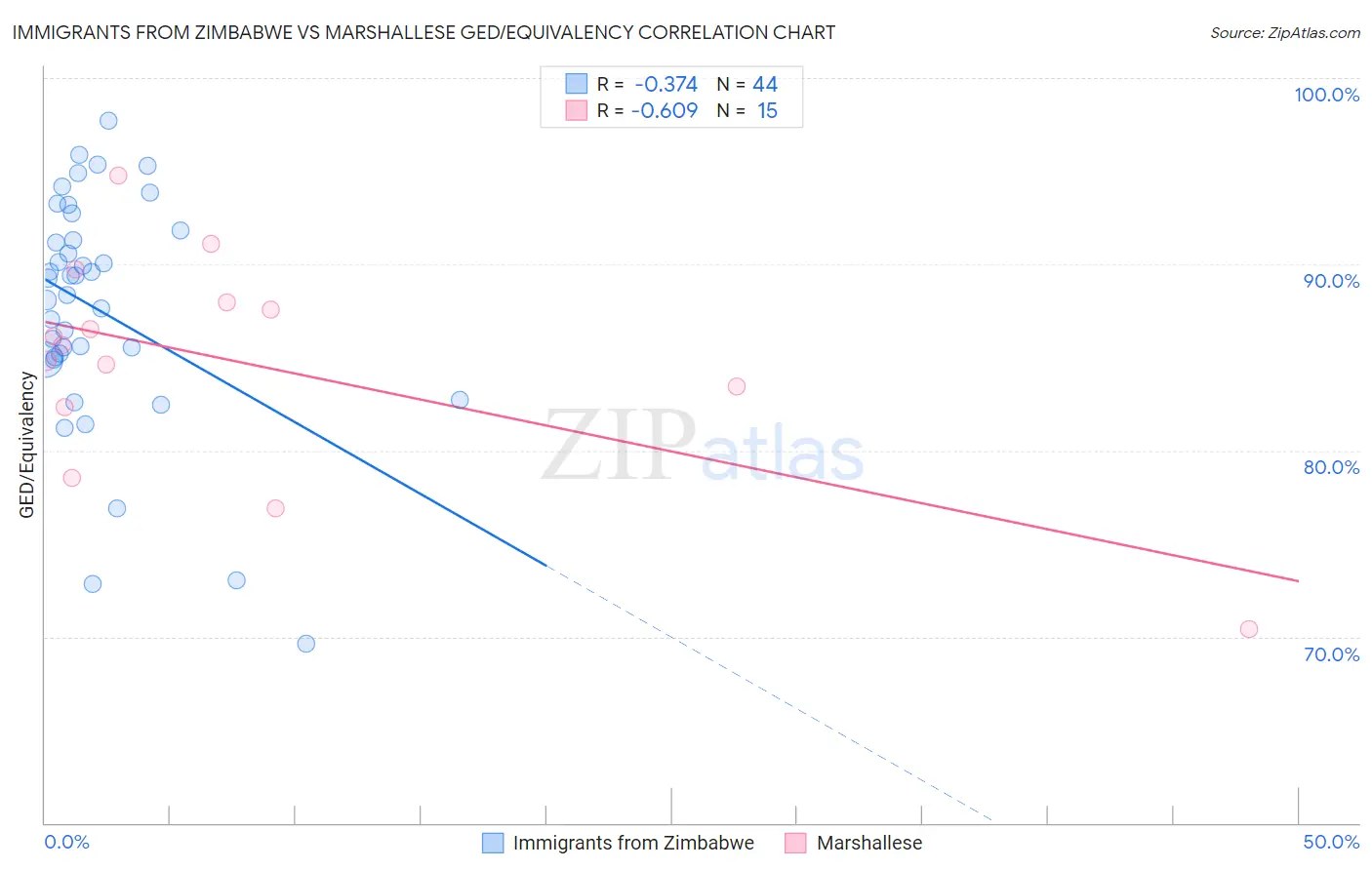 Immigrants from Zimbabwe vs Marshallese GED/Equivalency