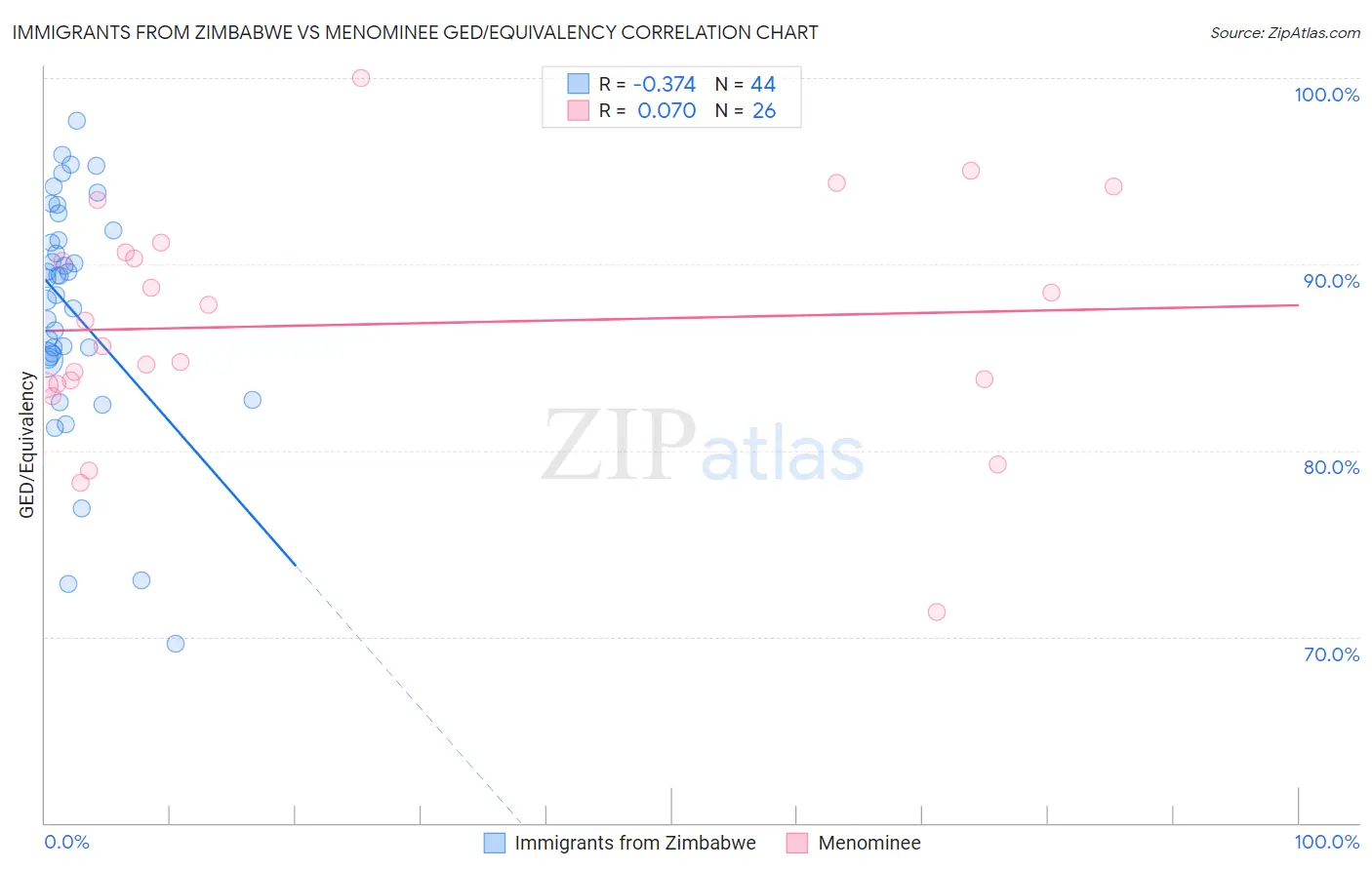 Immigrants from Zimbabwe vs Menominee GED/Equivalency