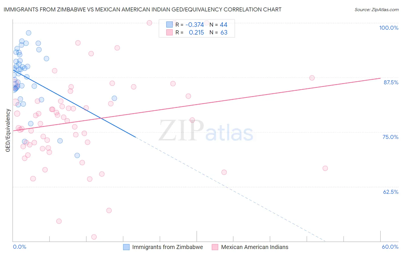 Immigrants from Zimbabwe vs Mexican American Indian GED/Equivalency