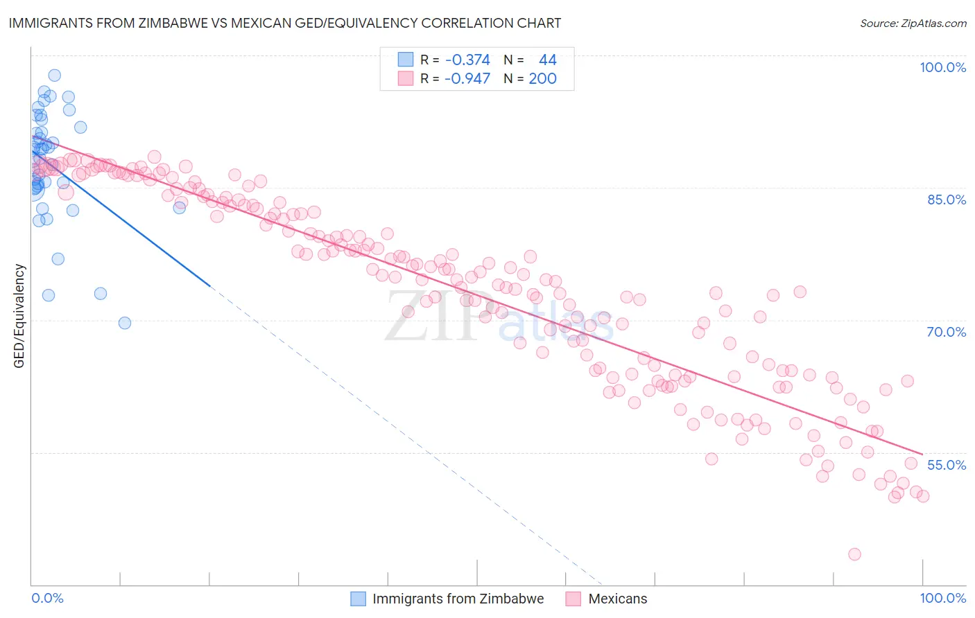 Immigrants from Zimbabwe vs Mexican GED/Equivalency