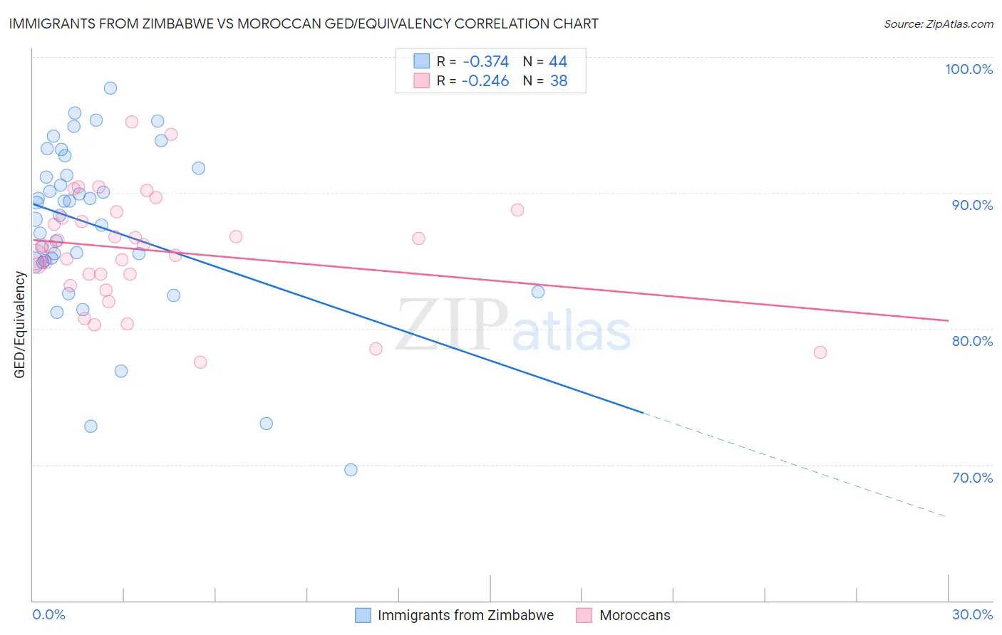 Immigrants from Zimbabwe vs Moroccan GED/Equivalency