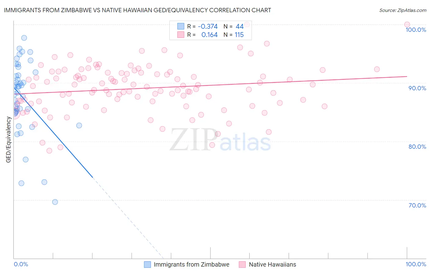 Immigrants from Zimbabwe vs Native Hawaiian GED/Equivalency
