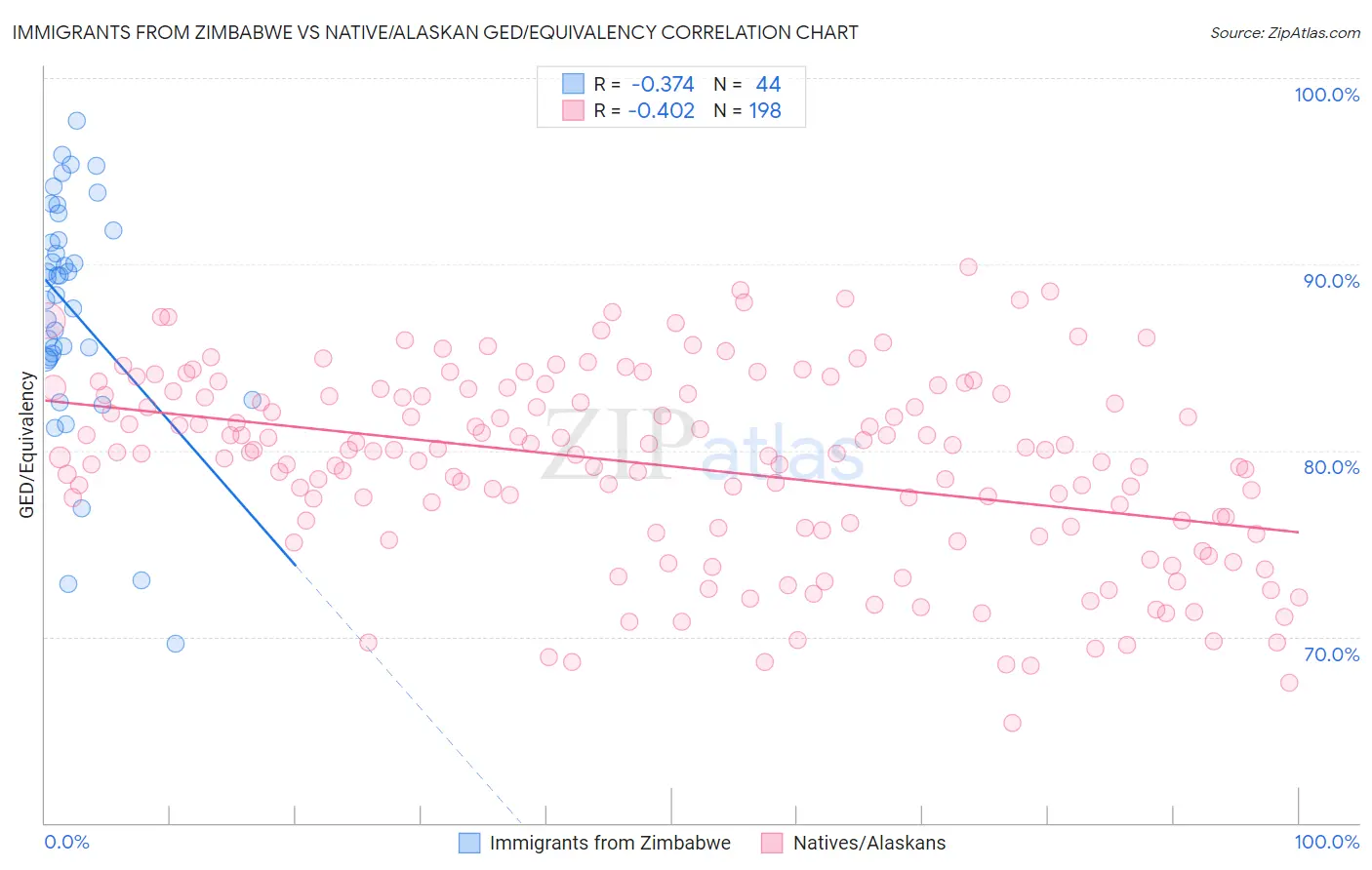 Immigrants from Zimbabwe vs Native/Alaskan GED/Equivalency