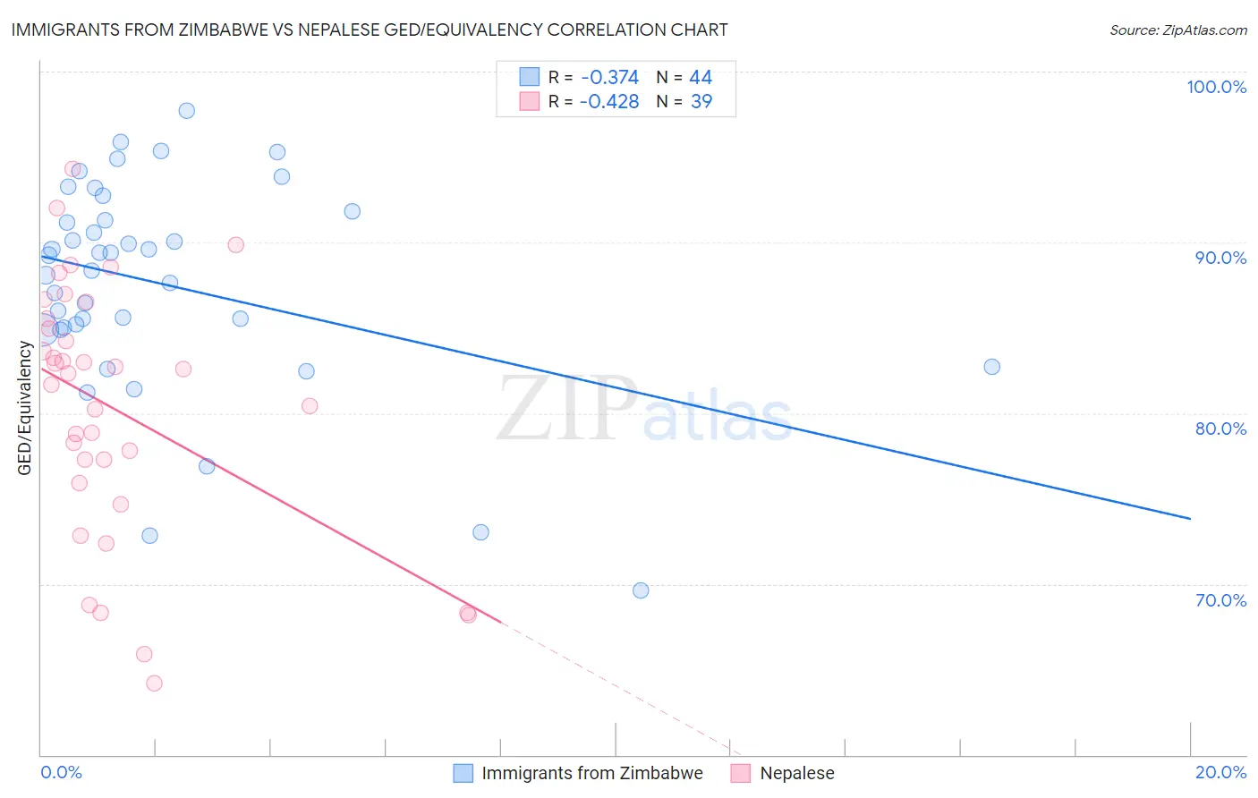 Immigrants from Zimbabwe vs Nepalese GED/Equivalency