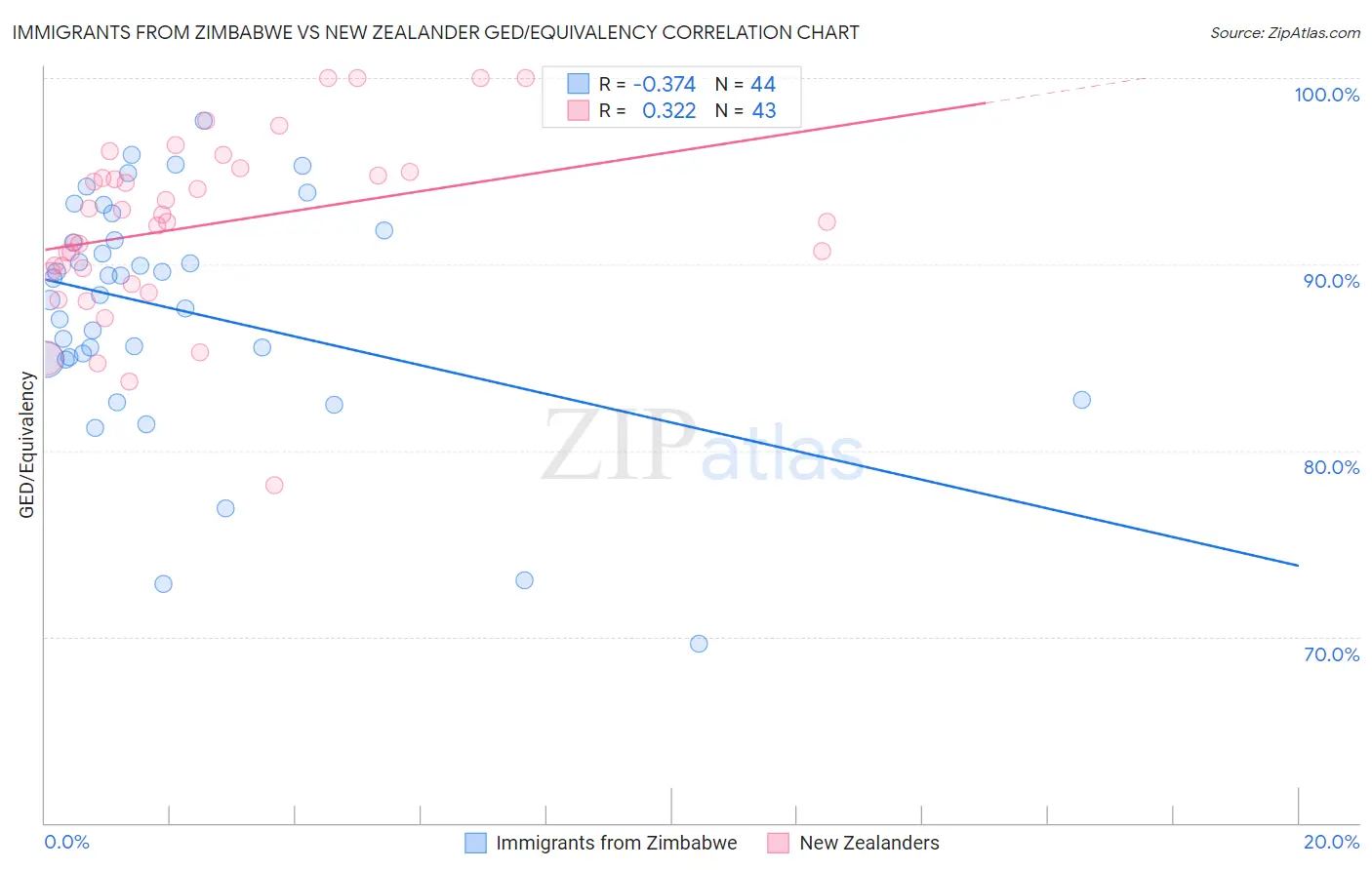 Immigrants from Zimbabwe vs New Zealander GED/Equivalency