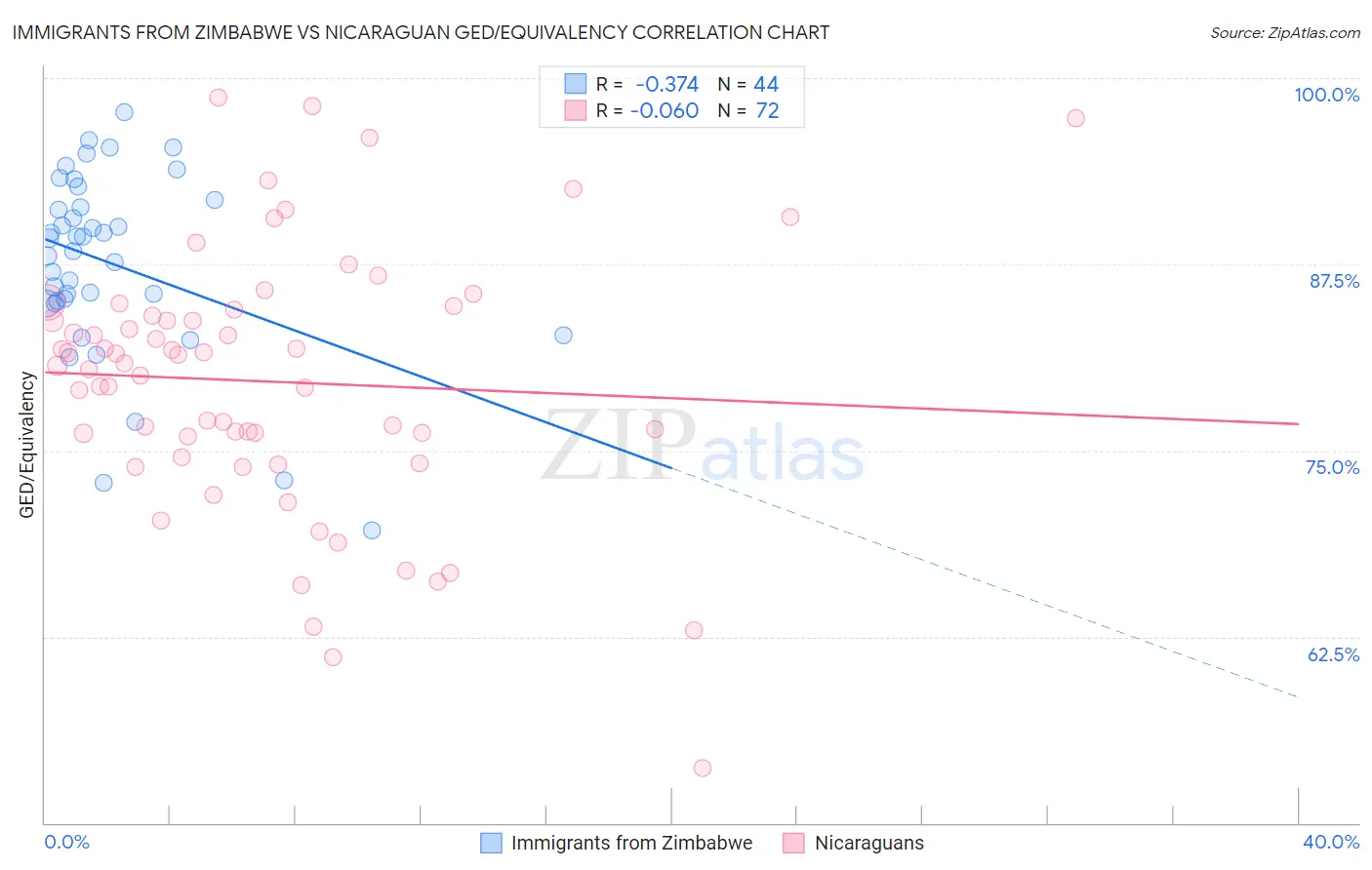 Immigrants from Zimbabwe vs Nicaraguan GED/Equivalency