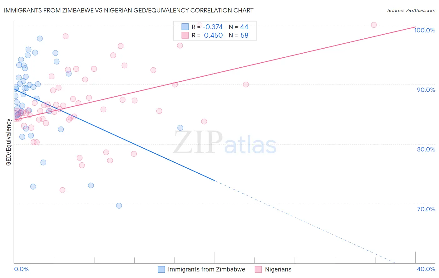 Immigrants from Zimbabwe vs Nigerian GED/Equivalency