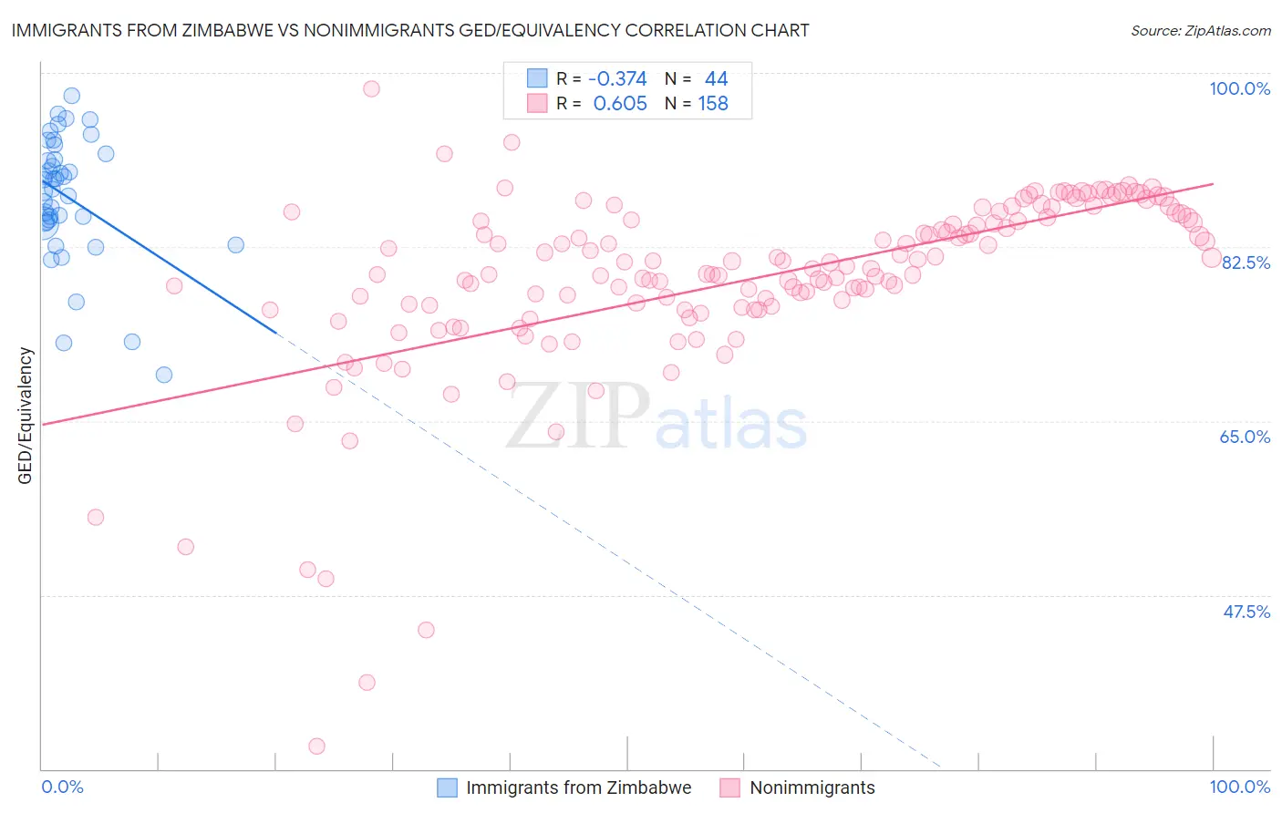 Immigrants from Zimbabwe vs Nonimmigrants GED/Equivalency