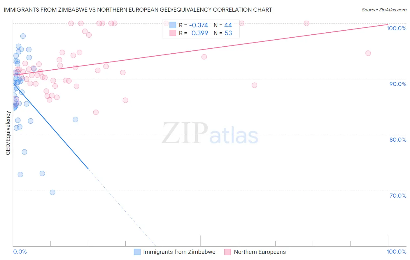 Immigrants from Zimbabwe vs Northern European GED/Equivalency