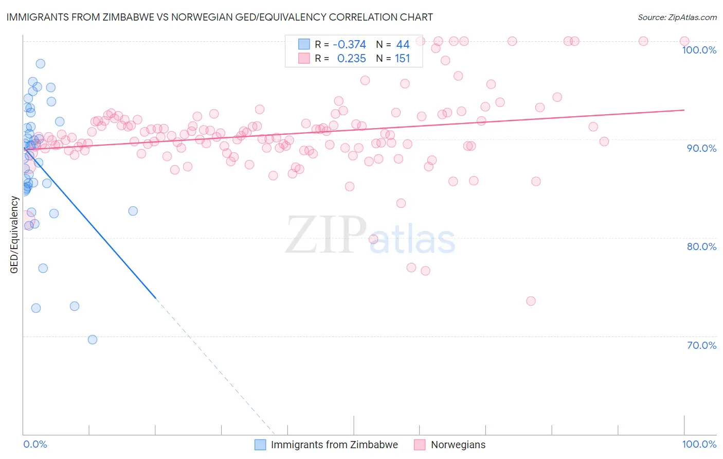 Immigrants from Zimbabwe vs Norwegian GED/Equivalency