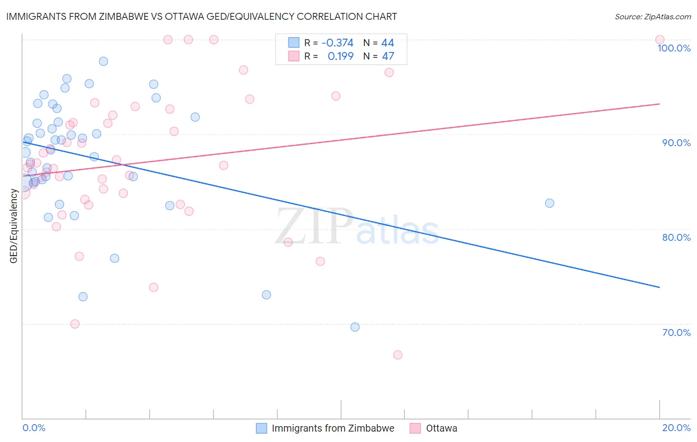 Immigrants from Zimbabwe vs Ottawa GED/Equivalency