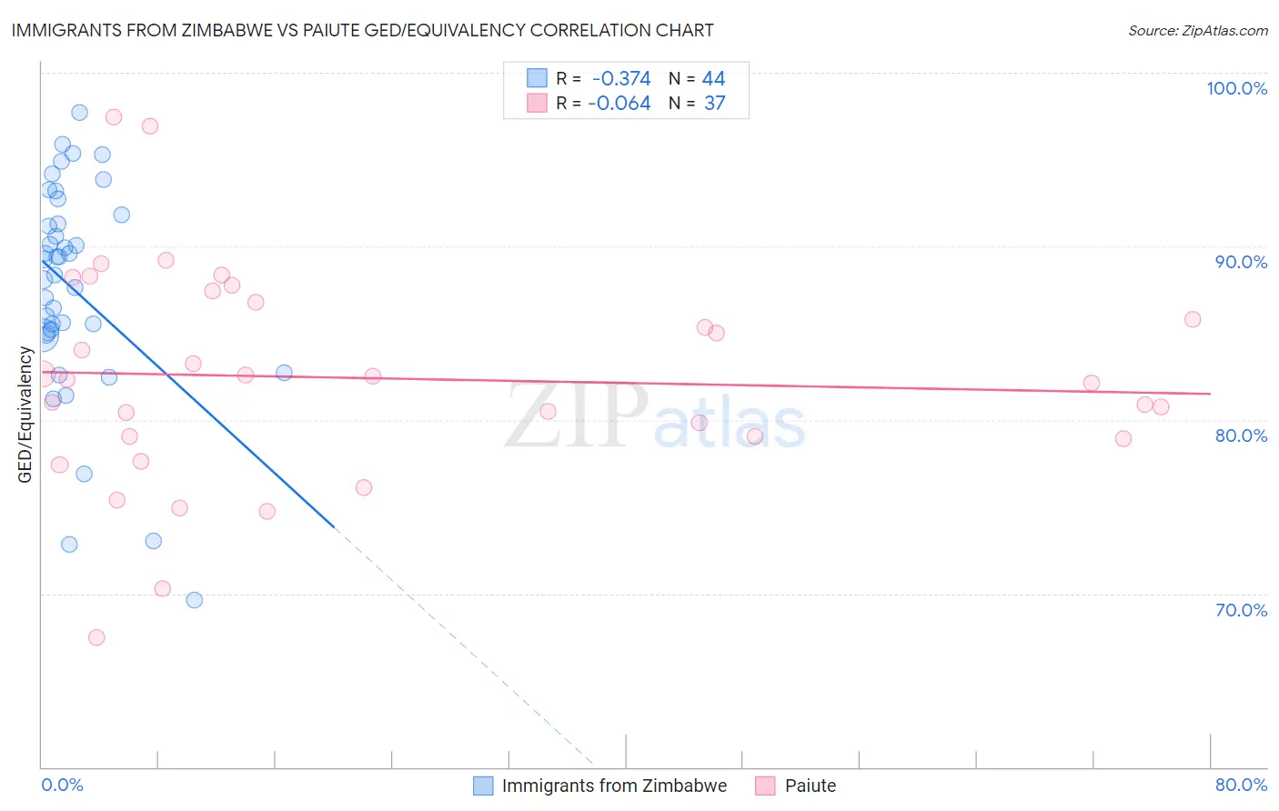 Immigrants from Zimbabwe vs Paiute GED/Equivalency