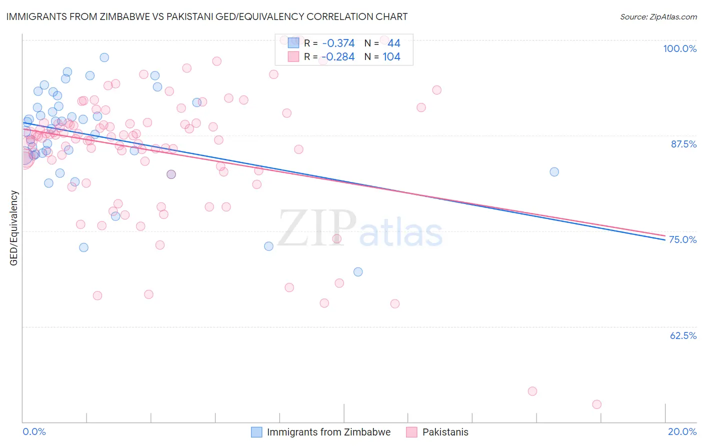 Immigrants from Zimbabwe vs Pakistani GED/Equivalency