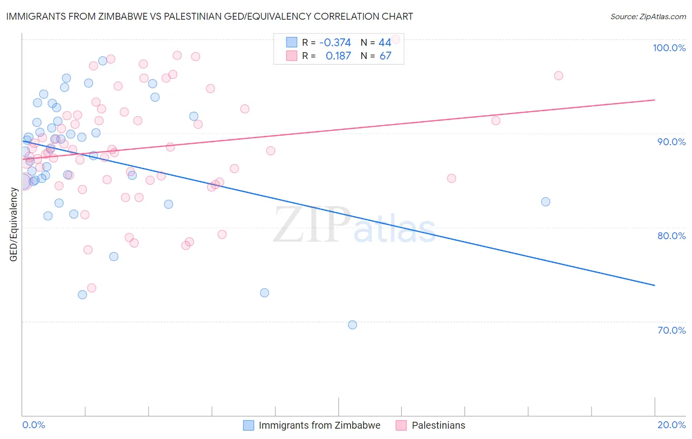Immigrants from Zimbabwe vs Palestinian GED/Equivalency