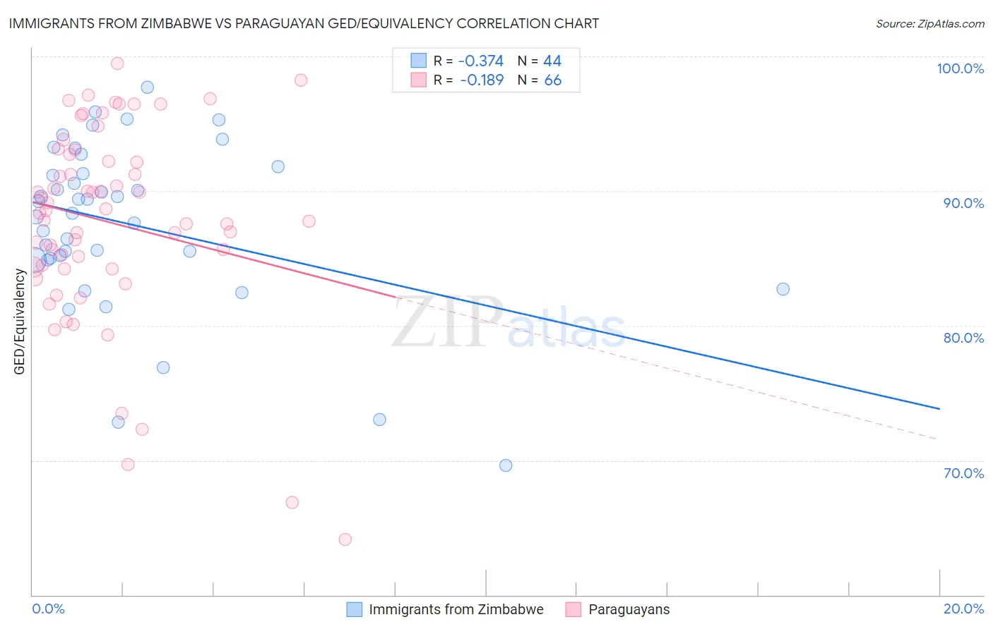 Immigrants from Zimbabwe vs Paraguayan GED/Equivalency