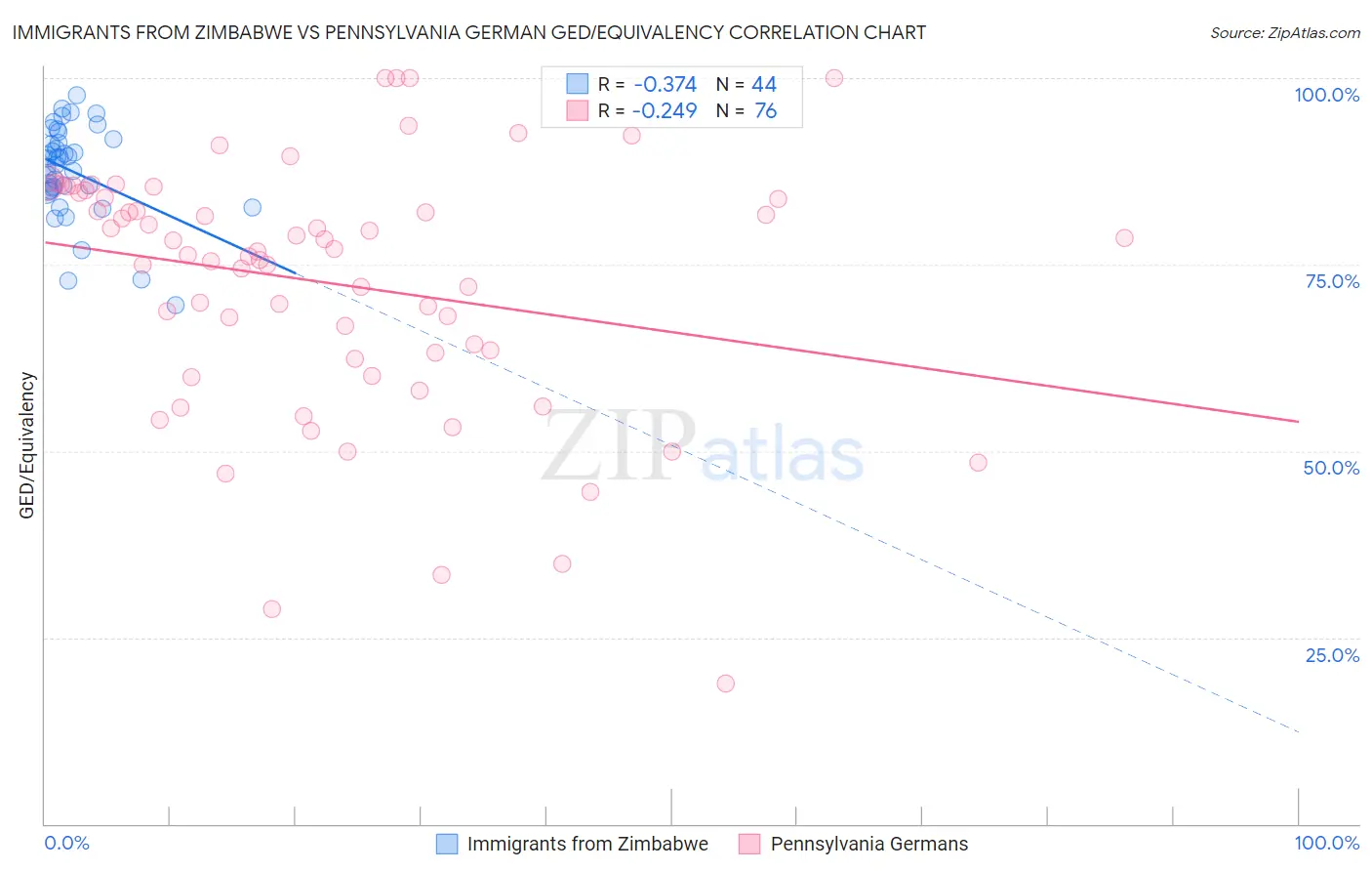 Immigrants from Zimbabwe vs Pennsylvania German GED/Equivalency