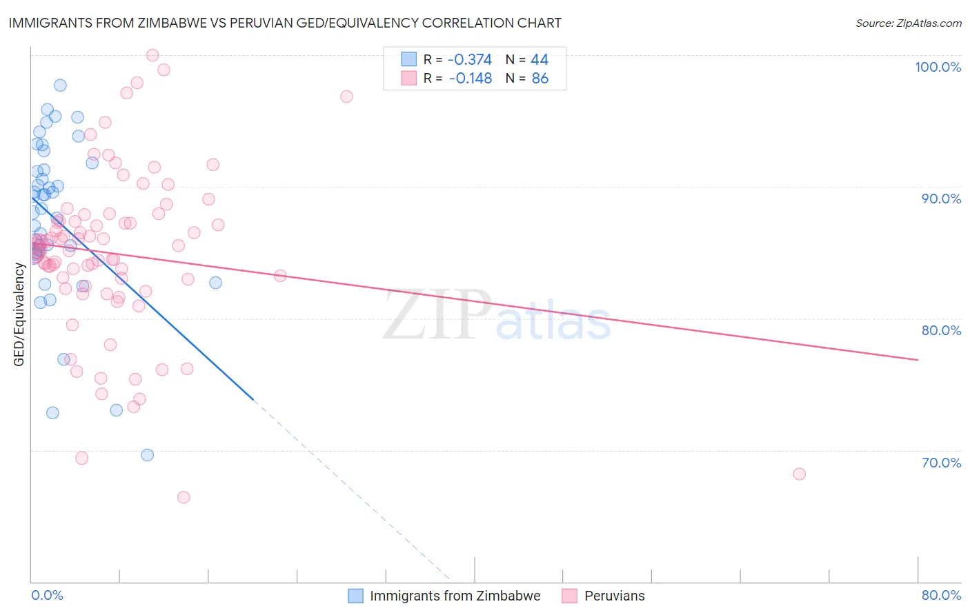 Immigrants from Zimbabwe vs Peruvian GED/Equivalency