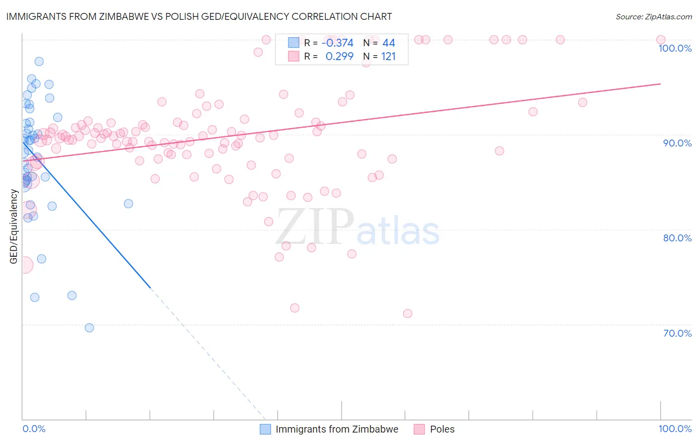 Immigrants from Zimbabwe vs Polish GED/Equivalency