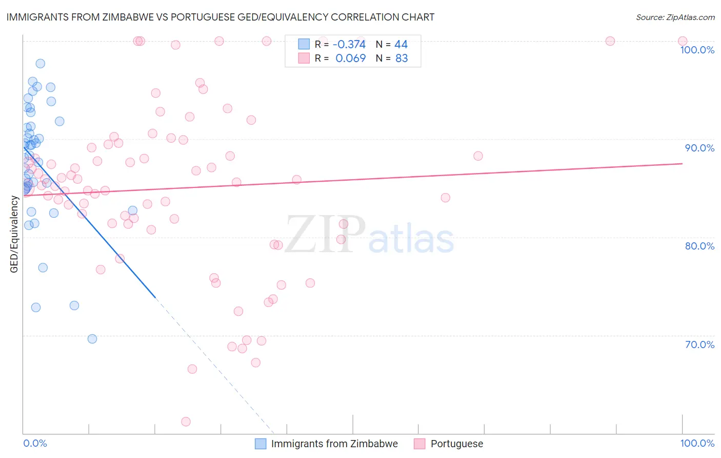 Immigrants from Zimbabwe vs Portuguese GED/Equivalency
