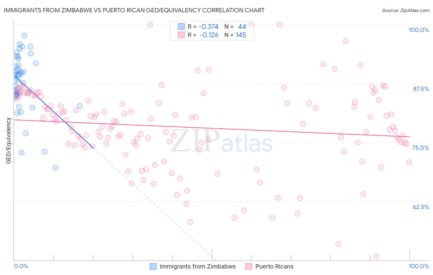 Immigrants from Zimbabwe vs Puerto Rican GED/Equivalency