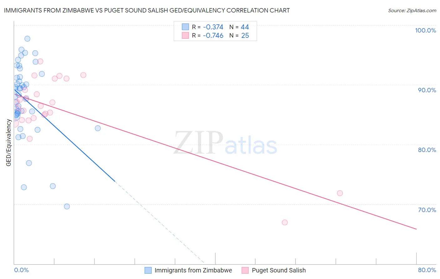 Immigrants from Zimbabwe vs Puget Sound Salish GED/Equivalency