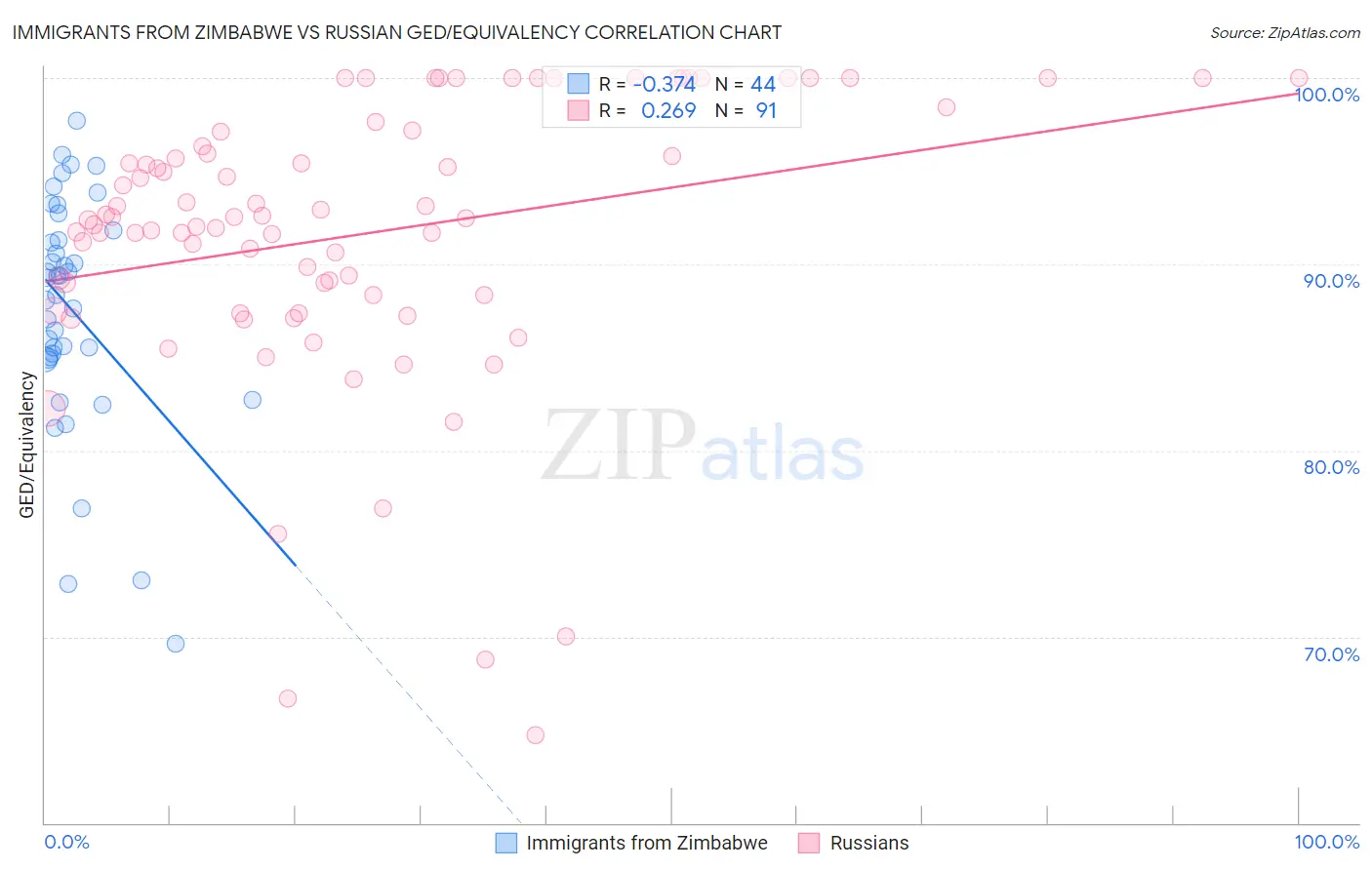 Immigrants from Zimbabwe vs Russian GED/Equivalency