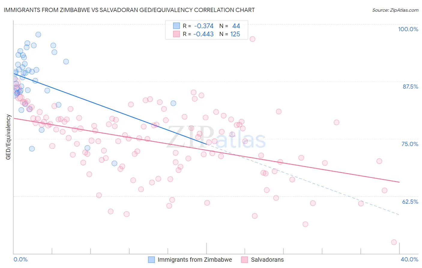 Immigrants from Zimbabwe vs Salvadoran GED/Equivalency