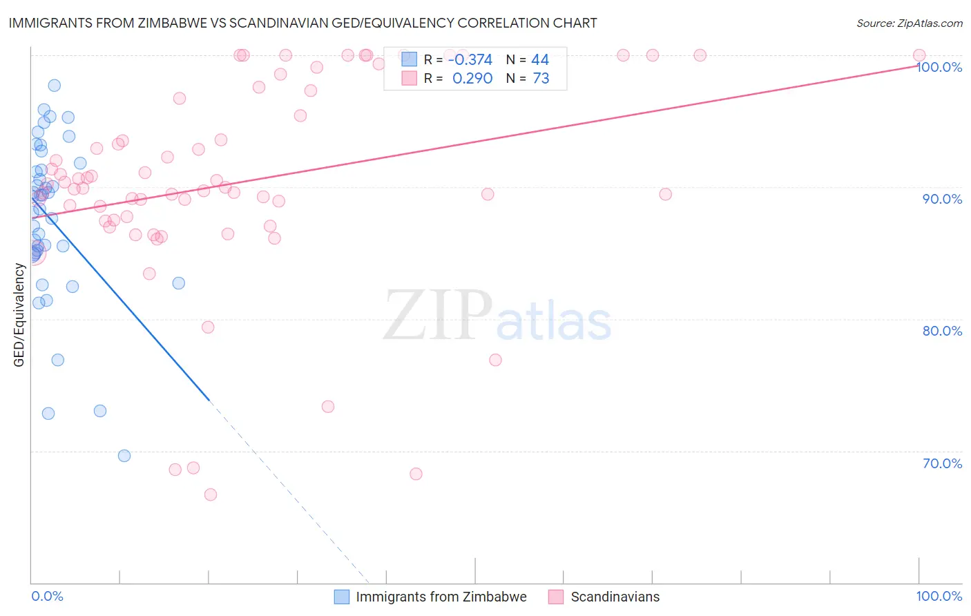 Immigrants from Zimbabwe vs Scandinavian GED/Equivalency